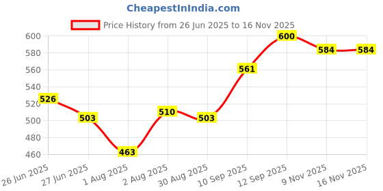 firstcry.com Bembika Bamboo Cotton Muslin Swaddle Blanket Baby Elephant Printed - White bembika Price History Graph from 26 Jun 2025 to 16 Nov 2025