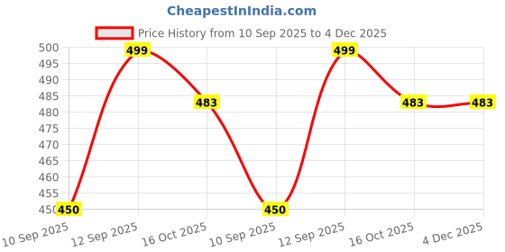 firstcry.com Bembika Bamboo Cotton Muslin Swaddle Blanket Baby Lion Printed - White bembika Price History Graph from 10 Sep 2025 to 4 Dec 2025