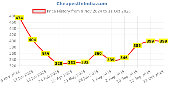 firstcry.com Bembika Bamboo Cotton Muslin Swaddle Wrap Blanket Baby Grey Arrow - Grey bembika Price History Graph from 9 Nov 2024 to 10 Oct 2025