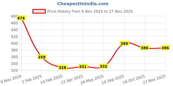 firstcry.com Bembika Bamboo Cotton Muslin Swaddle Wrap Blanket Baby Grey Stripes - Grey bembika Price History Graph from 9 Nov 2024 to 24 Nov 2025