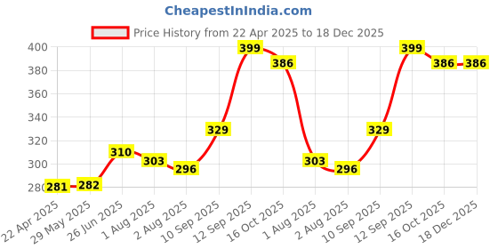 firstcry.com Bembika Bamboo Cotton Muslin Swaddle Wrap Blanket Baby Orchid - Navy Blue bembika Price History Graph from 22 Apr 2025 to 18 Dec 2025