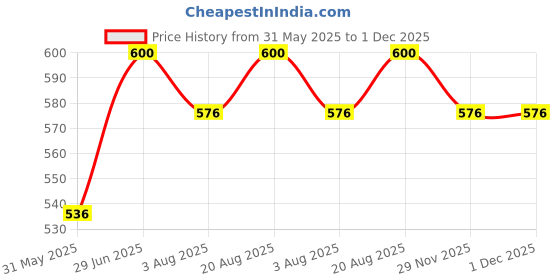 firstcry.com bembika BembikaCotton Pack Of 3 Animals Designed Socks - Multi Colour bembika Price History Graph from 31 May 2025 to 30 Nov 2025