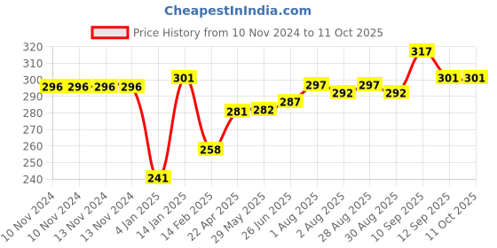 firstcry.com Bembika Bunny Shape Baby Teether Toy -Lavender. bembika Price History Graph from 10 Nov 2024 to 11 Oct 2025