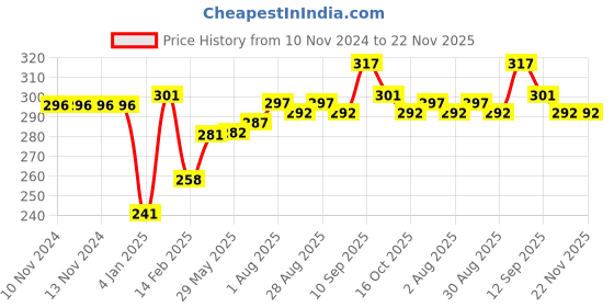 firstcry.com Bembika Bunny Shape Baby Teether Toy -Pink bembika Price History Graph from 10 Nov 2024 to 22 Nov 2025