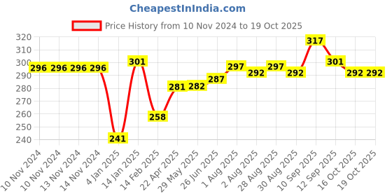 firstcry.com Bembika Bunny Shape Baby Teether Toy -Yellow bembika Price History Graph from 10 Nov 2024 to 18 Oct 2025