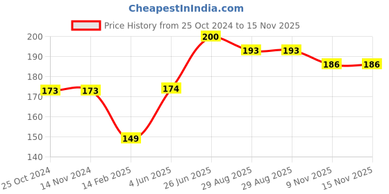 firstcry.com Bembika Child Safety Lock For Fridge, Drawers, Cupboard, Cabinet, Window Green - 1 Pcs bembika Price History Graph from 25 Oct 2024 to 15 Nov 2025