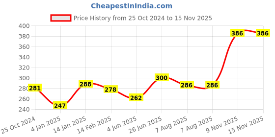firstcry.com Bembika Child Safety Lock For Fridge, Drawers, Cupboard, Cabinet, Window Green Grey - 2 Pcs bembika Price History Graph from 25 Oct 2024 to 15 Nov 2025