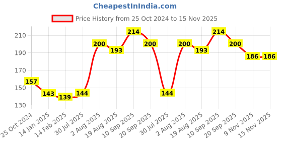 firstcry.com Bembika Child Safety Lock For Fridge, Drawers, Cupboard, Cabinet, Window Grey - 1 Pcs bembika Price History Graph from 25 Oct 2024 to 15 Nov 2025