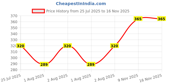 firstcry.com Bembika Child Safety Lock For Fridge, Drawers, Cupboard, Cabinet, Window Safety Multifunction Accessories Adjustable Buckle Lock Green - 2 Pcs bembika Price History Graph from 25 Jul 2025 to 15 Nov 2025