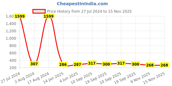 firstcry.com Bembika Child Safety Lock For Fridge, Drawers, Cupboard, Cabinet, Window Safety Multifunction Accessories Adjustable Buckle Lock Grey - 2 Pcs bembika Price History Graph from 27 Jul 2024 to 15 Nov 2025