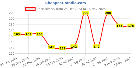 firstcry.com bembika Child Safety Lock For Fridge, Drawers, Cupboard, Cabinet, Window Safety Multifunction Accessories Buckle Lock Green - 1 Pcs bembika Price History Graph from 25 Oct 2024 to 15 Nov 2025