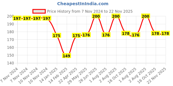 firstcry.com Bembika Child Safety Lock For Fridge, Drawers, Cupboard, Cabinet, Window Safety Puppy Design Pink - 2 Pcs bembika Price History Graph from 7 Nov 2024 to 22 Nov 2025