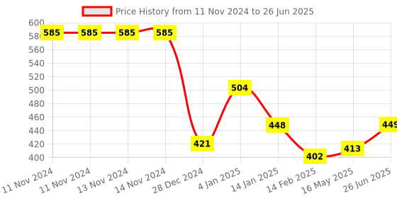 firstcry.com Bembika Cloth Diapers Penguin Print Set of 2 - Multicolor bembika Price History Graph from 11 Nov 2024 to 26 Jun 2025