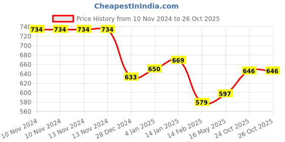 firstcry.com Bembika Cloth Diapers with Inserts Dino & Cup Cake Print Set of 2 - Multicolor bembika Price History Graph from 10 Nov 2024 to 26 Oct 2025