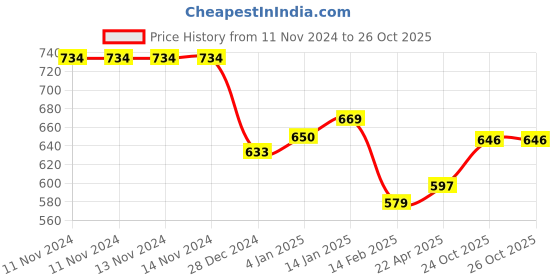 firstcry.com Bembika Cloth Diapers with Inserts Fish Print Set of 2 - Multicolor bembika Price History Graph from 11 Nov 2024 to 26 Oct 2025
