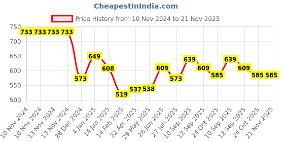 firstcry.com Bembika Cloth Diapers with Inserts Floral Print Set of 2 - Multicolor bembika Price History Graph from 10 Nov 2024 to 21 Nov 2025