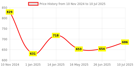 firstcry.com Bembika Cloth Diapers with Inserts Set of 2 - Multicolor bembika Price History Graph from 10 Nov 2024 to 10 Jul 2025
