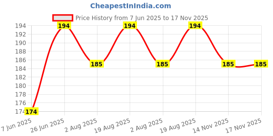 firstcry.com Bembika Cotton Animal Face Designed Socks - Pink bembika Price History Graph from 7 Jun 2025 to 17 Nov 2025