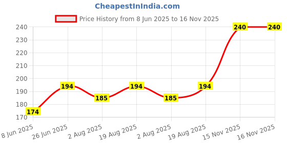firstcry.com Bembika Cotton Animal Face Designed Socks - White bembika Price History Graph from 8 Jun 2025 to 15 Nov 2025