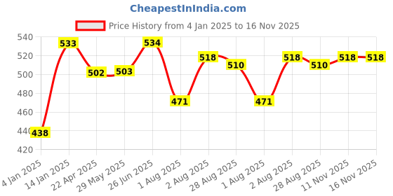 firstcry.com Bembika Cotton Bamboo Charcoal Inserts Nappy Inserts Pack Of 3 - Black bembika Price History Graph from 4 Jan 2025 to 16 Nov 2025