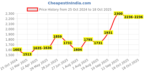 firstcry.com Bembika Cotton Bamboo Charcoal Nappy Inserts Pack of 10 - Grey bembika Price History Graph from 25 Oct 2024 to 18 Oct 2025