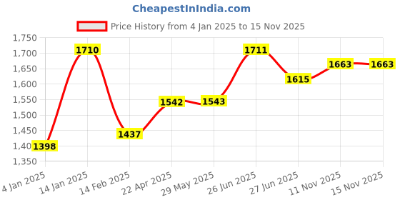 firstcry.com Bembika Cotton Bamboo Charcoal Nappy Inserts Pack of 10 - Grey bembika Price History Graph from 4 Jan 2025 to 15 Nov 2025