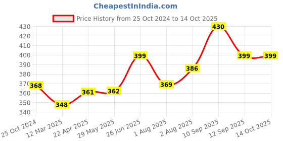 firstcry.com Bembika Cotton Bamboo Charcoal Nappy Inserts Pack of 2 - Grey bembika Price History Graph from 25 Oct 2024 to 14 Oct 2025