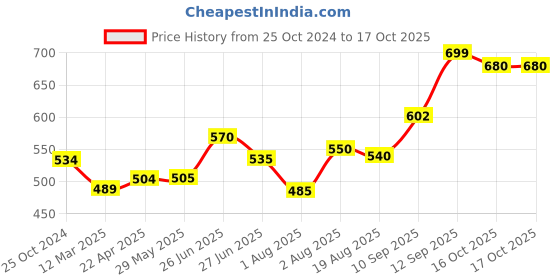 firstcry.com Bembika Cotton Bamboo Charcoal Nappy Inserts Pack of 3 - Grey bembika Price History Graph from 25 Oct 2024 to 17 Oct 2025