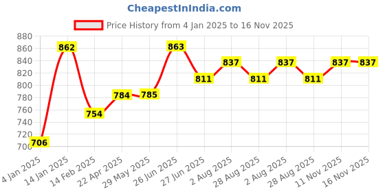 firstcry.com Bembika Cotton Bamboo Charcoal Nappy Inserts Pack of 5 - Grey bembika Price History Graph from 4 Jan 2025 to 16 Nov 2025