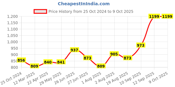firstcry.com Bembika Cotton Bamboo Charcoal Nappy Inserts Pack of 5 - Grey bembika Price History Graph from 25 Oct 2024 to 9 Oct 2025