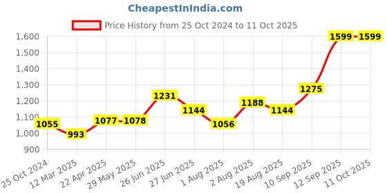 firstcry.com Bembika Cotton Bamboo Charcoal Nappy Inserts Pack of 7 - Grey bembika Price History Graph from 25 Oct 2024 to 11 Oct 2025