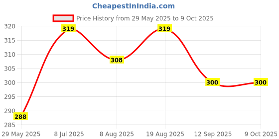 firstcry.com Bembika Cotton Dinosaur Printed Cap Mittens & Booties Set - Green bembika Price History Graph from 29 May 2025 to 9 Oct 2025
