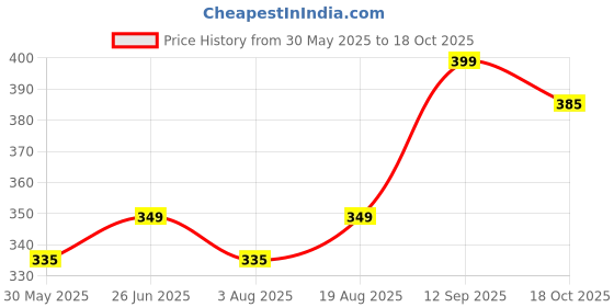 firstcry.com Bembika Cotton Pack Of 3 Colour Blocked Designed Socks - Multi Colour bembika Price History Graph from 30 May 2025 to 17 Oct 2025
