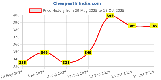 firstcry.com Bembika Cotton Pack Of 3 Colour Blocked Designed Socks - Multi Colour bembika Price History Graph from 29 May 2025 to 18 Oct 2025