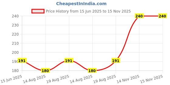 firstcry.com Bembika Cotton Pack Of 3 Self Designed & Striped Socks - Multi Colour bembika Price History Graph from 15 Jun 2025 to 15 Nov 2025