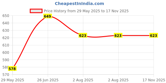 firstcry.com Bembika Cotton Pack Of 3 Strawberry & Cartoon Applique Detailed Stretchable Socks Set - Multi Colour bembika Price History Graph from 29 May 2025 to 17 Nov 2025