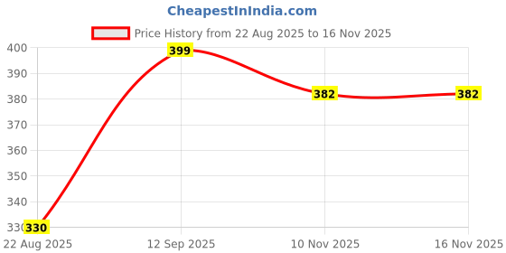 firstcry.com Bembika Cotton Self Designed Beanie Cap - Off White bembika Price History Graph from 22 Aug 2025 to 15 Nov 2025