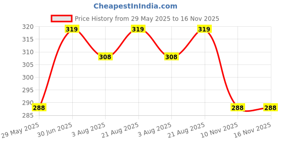 firstcry.com Bembika Cotton Vehicles Designed Coordinating Cap Mittens & Booties Set - Red bembika Price History Graph from 29 May 2025 to 16 Nov 2025