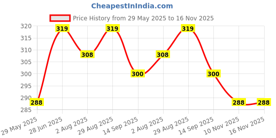 firstcry.com Bembika CottonSolid Cap With Coordinating Pair Of Mittens & Booties Set - Denim Blue bembika Price History Graph from 29 May 2025 to 16 Nov 2025