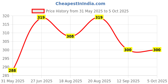 firstcry.com Bembika CottonSolid Cap With Coordinating Pair Of Mittens & Booties Set - Green bembika Price History Graph from 31 May 2025 to 4 Oct 2025
