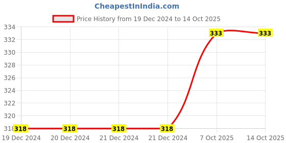 firstcry.com Bembika Deer Shape Baby Teether Toy -Blue bembika Price History Graph from 19 Dec 2024 to 14 Oct 2025