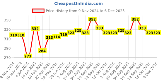 firstcry.com Bembika Deer Shape Baby Teether Toy -Pink bembika Price History Graph from 9 Nov 2024 to 6 Dec 2025