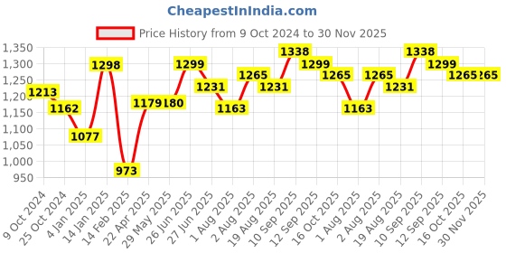 firstcry.com Bembika Diaper Backpack - Black bembika Price History Graph from 9 Oct 2024 to 29 Nov 2025