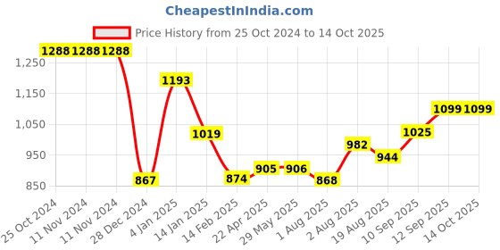 firstcry.com Bembika Diaper Backpack - Lining Sky bembika Price History Graph from 25 Oct 2024 to 14 Oct 2025