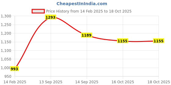 firstcry.com Bembika Diaper Bags For Mom And Dad Kids Diaper Bags For Travel Backpack With Small Bottle Pouch For Multi-Function Waterproof And Large Capacity-(Peach) bembika Price History Graph from 14 Feb 2025 to 18 Oct 2025
