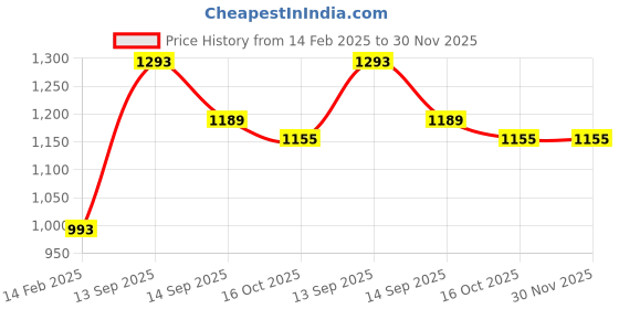 firstcry.com Bembika Diaper Bags For Mom And Dad Kids Diaper Bags For Travel Backpack With Small Bottle Pouch For Multi-Function Waterproof And Large Capacity-(Sky blue) bembika Price History Graph from 14 Feb 2025 to 29 Nov 2025