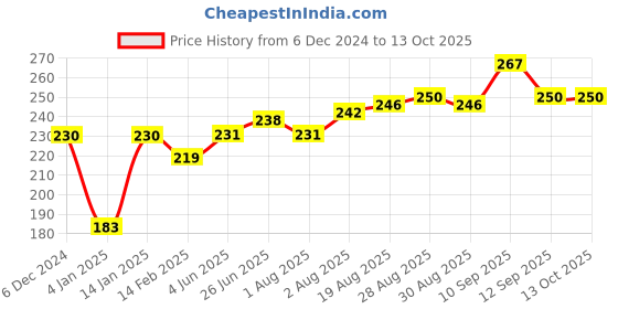 firstcry.com Bembika Finger Shape Baby Teether Keys - Pink bembika Price History Graph from 6 Dec 2024 to 13 Oct 2025