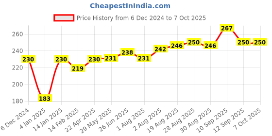 firstcry.com Bembika Finger Shape Baby Teether Keys - Yellow bembika Price History Graph from 6 Dec 2024 to 7 Oct 2025