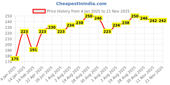 firstcry.com Bembika Finger Shape Baby Teether Toy Keys - Green bembika Price History Graph from 4 Jan 2025 to 21 Nov 2025