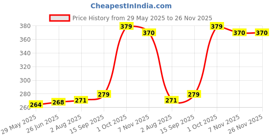 firstcry.com BEMBIKA Foldable Glass Portable Folding Glass, Collapsible Travel glass with lid, Reusable Folding Drinking Glass Cup, Compact & Portable Collapsible Glass, Portable Folding Stainless Steel Travel Mug-(150 ml) bembika Price History Graph from 29 May 2025 to 25 Nov 2025